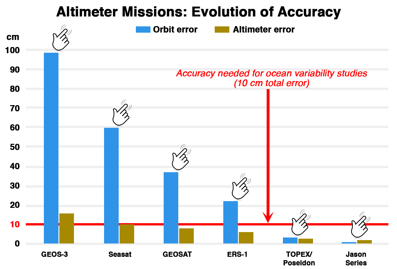 Altimeter Missions: Evolution of Accuracy