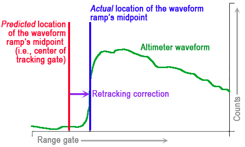 Waveform retracking illustration