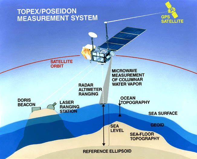 TOPEX/Poseidon measurement system