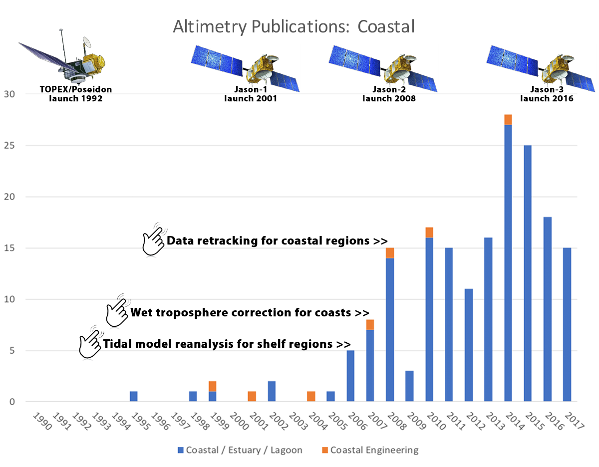 Altimetry Publications: Coastal
