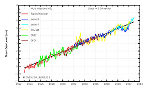 Long-term evolution of global Mean Sea Level measured by all the altimeter missions