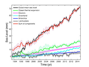 Sea Level Change: Current and Future Challenges