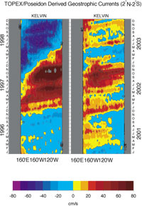 Kelvin waves