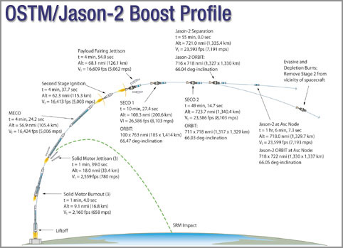 Launch Sequence