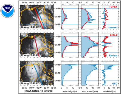 Hurricane storm surge seen with altimetry