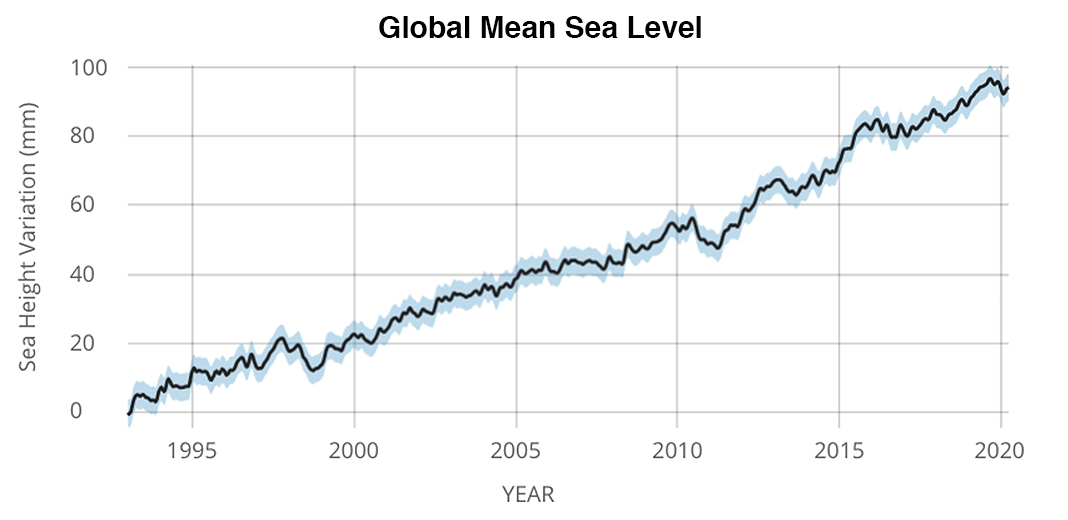 Global Mean Sea Level