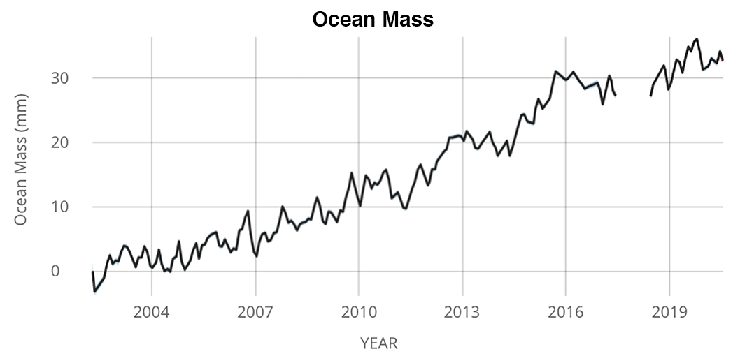Ocean Mass