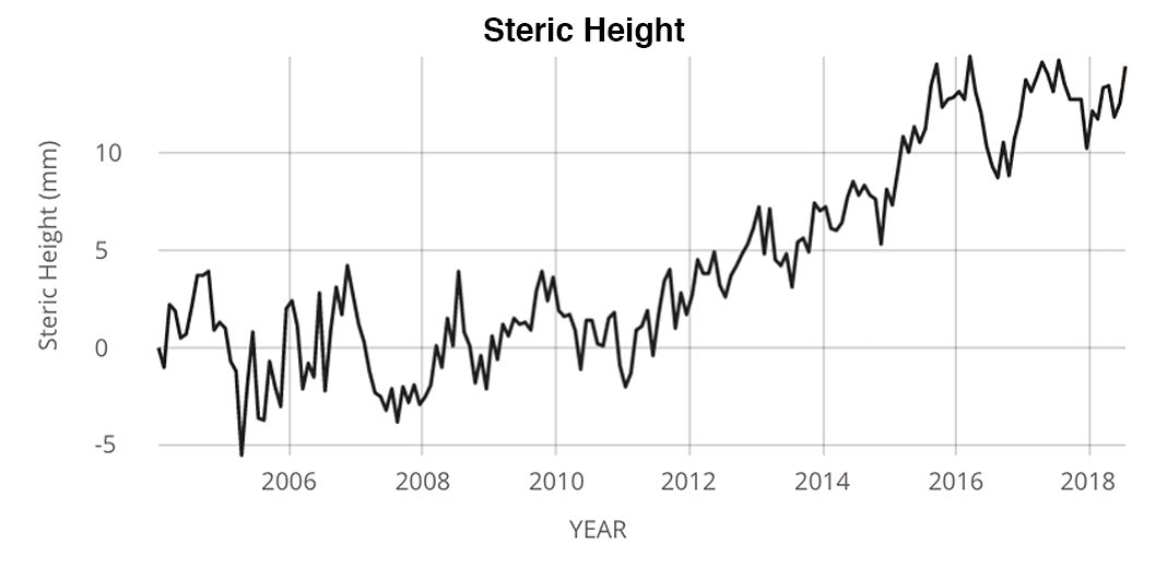 Steric Height