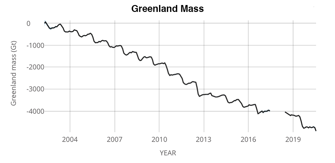 Greenland Mass