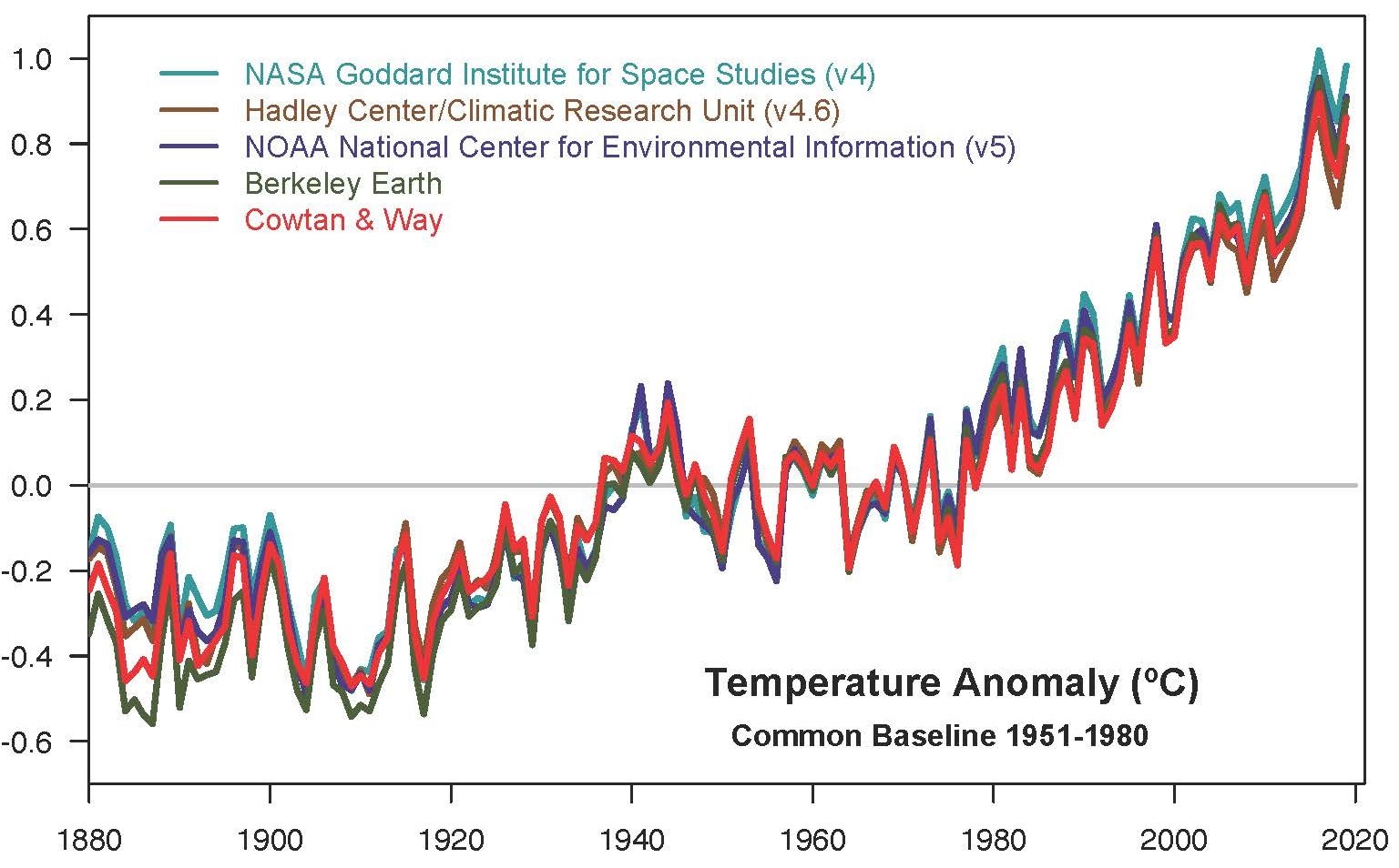 Temp Anomaly