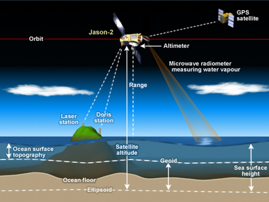 How radar altimetry works