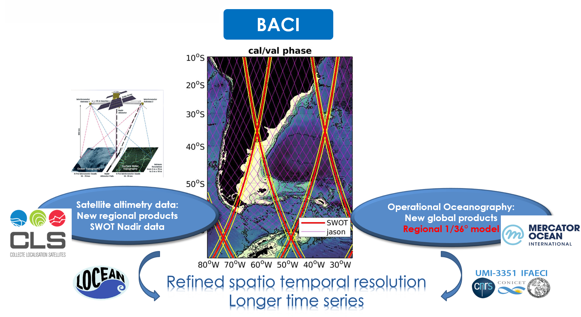 The Argentine Basin: a case study for the integrated ocean observing system