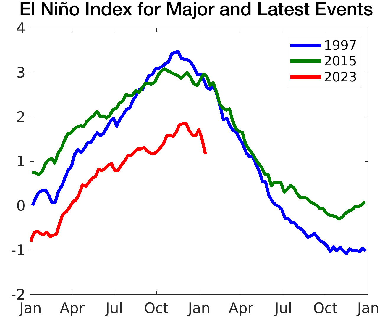El_Nino_Index_for_Major_and_Latest_Events