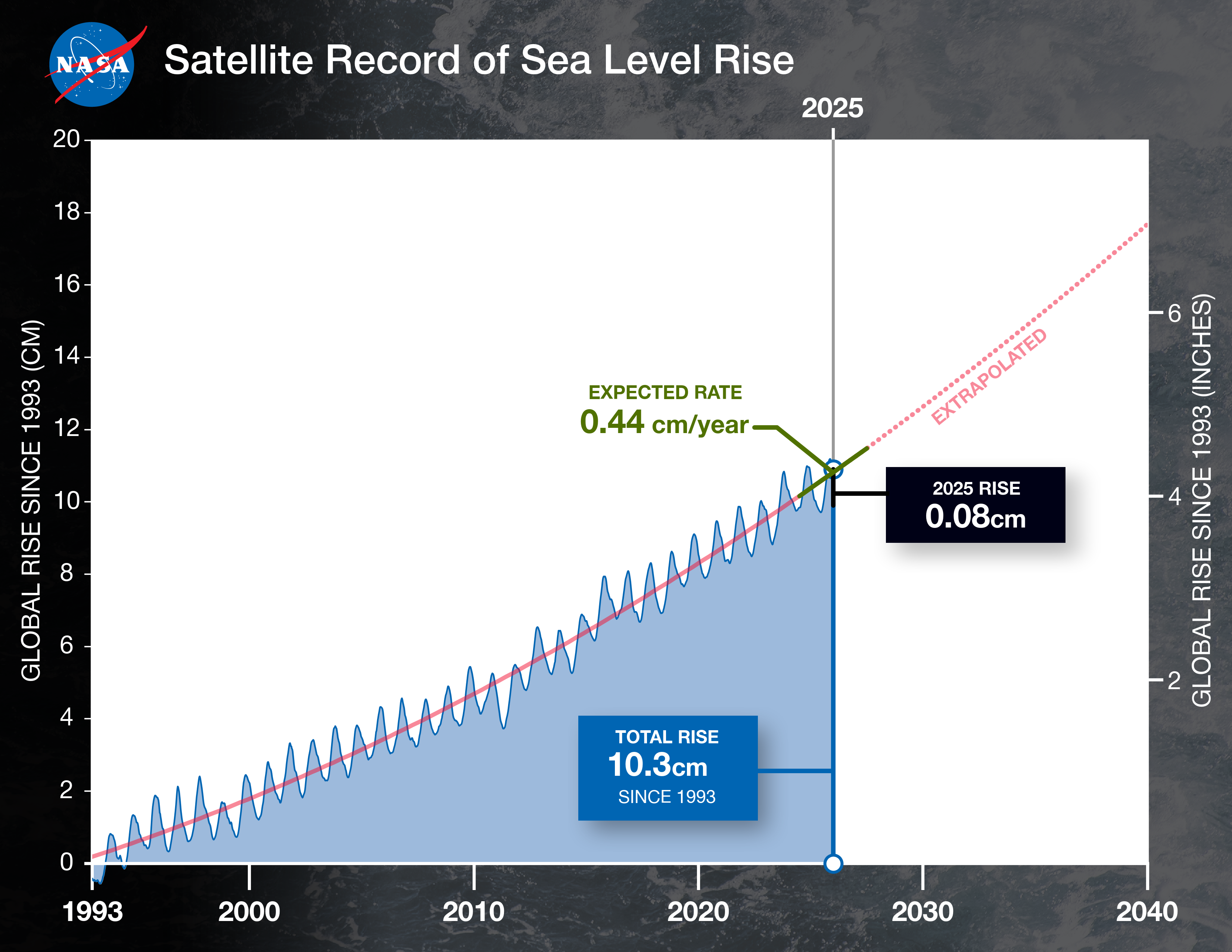 This graph shows the global sea level rise in cm since 1993. 