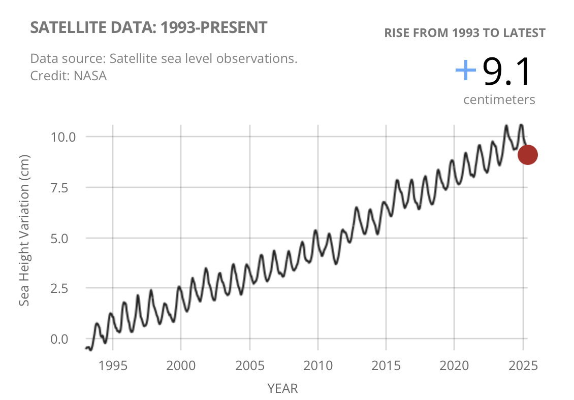 Global Mean Sea Level Time Series