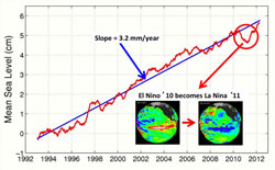 Global mean sea level
