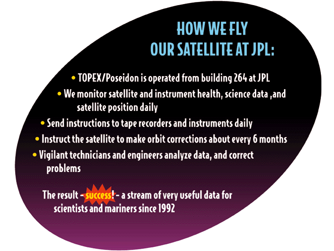 How We Fly Our Satellite- JPL Open House '99 Display